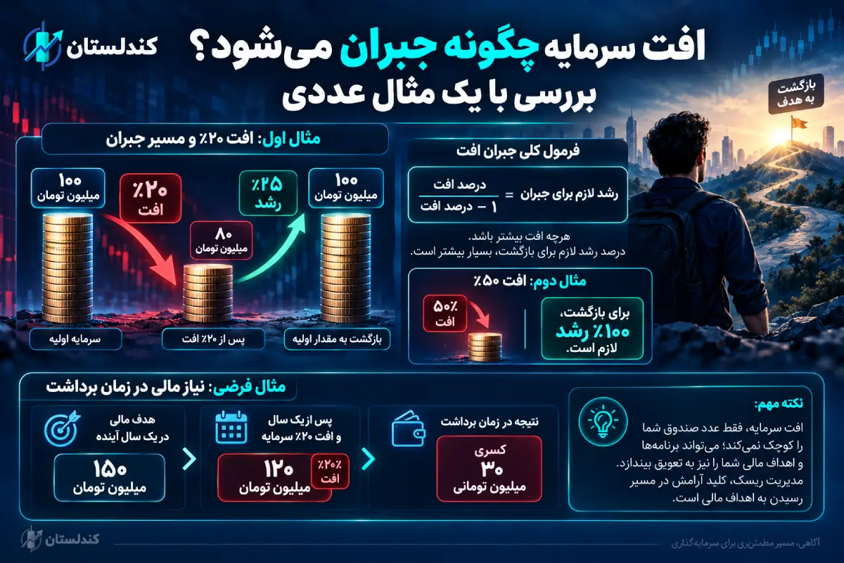 نحوه جبران افت سرمایه