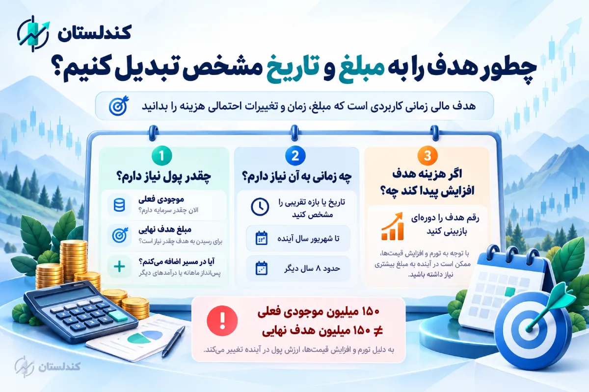 چطور هدف را به مبلغ و تاریخ مشخص تبدیل کنیم؟