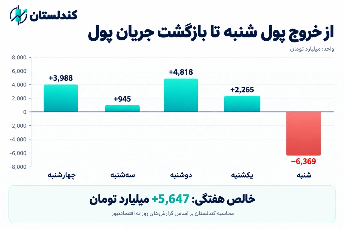 از خروج پول شنبه تا بازگشت تقاضا