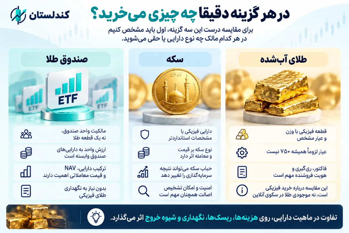 برای هر دارایی طلایی چه حقی می خرید؟