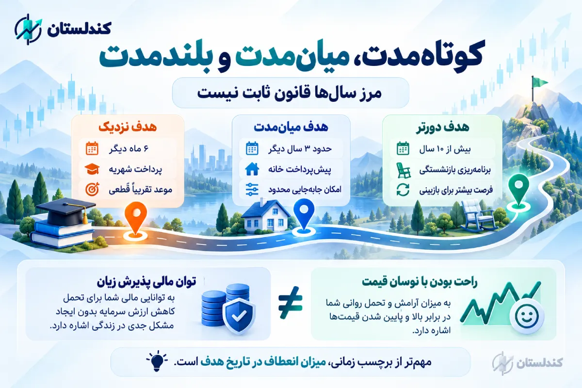 اهداف زمانی سرمایه گذاری
