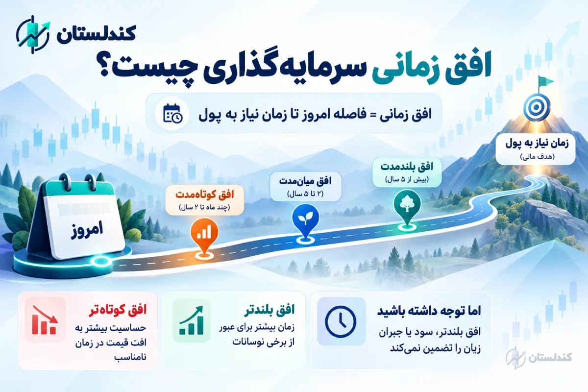 افق زمانی سرمایه‌گذاری چیست؟