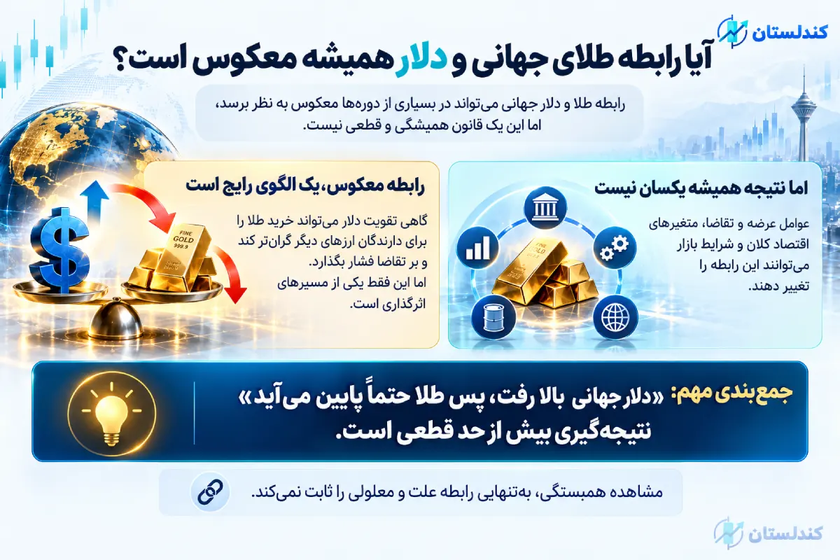 آیا رابطه طلای جهانی و دلار همیشه معکوس است؟