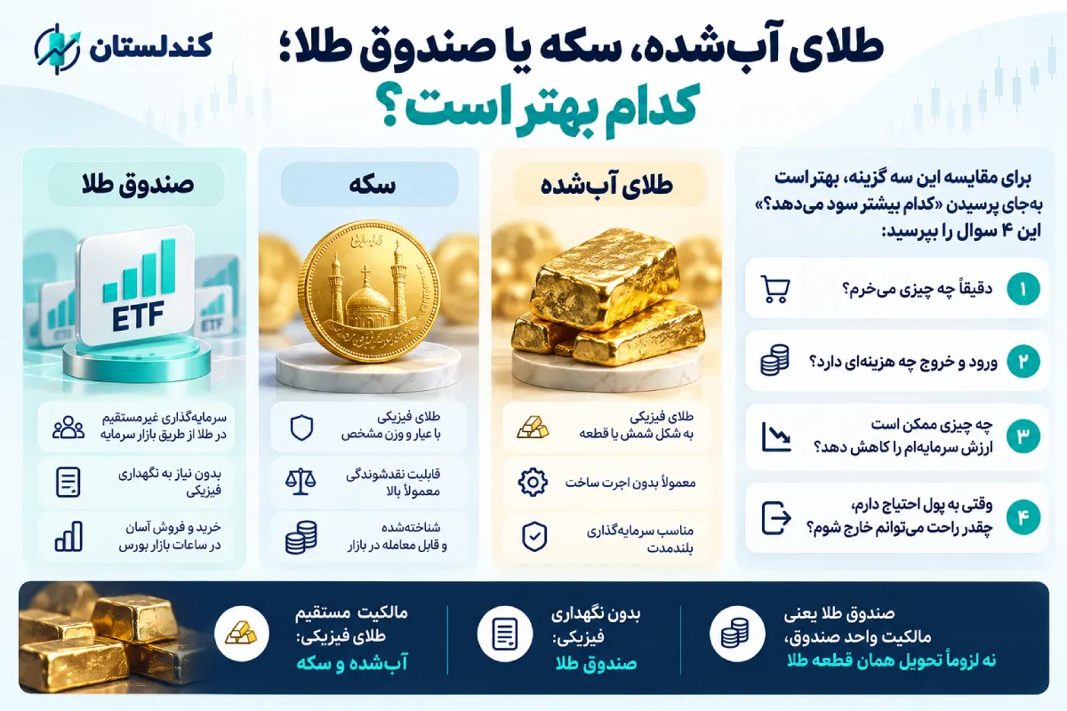طلای آب‌شده، سکه یا صندوق طلا؛ کدام بهتر است؟
