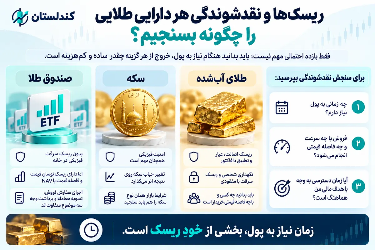 ریسک‌ها و نقدشوندگی هر دارایی طلایی