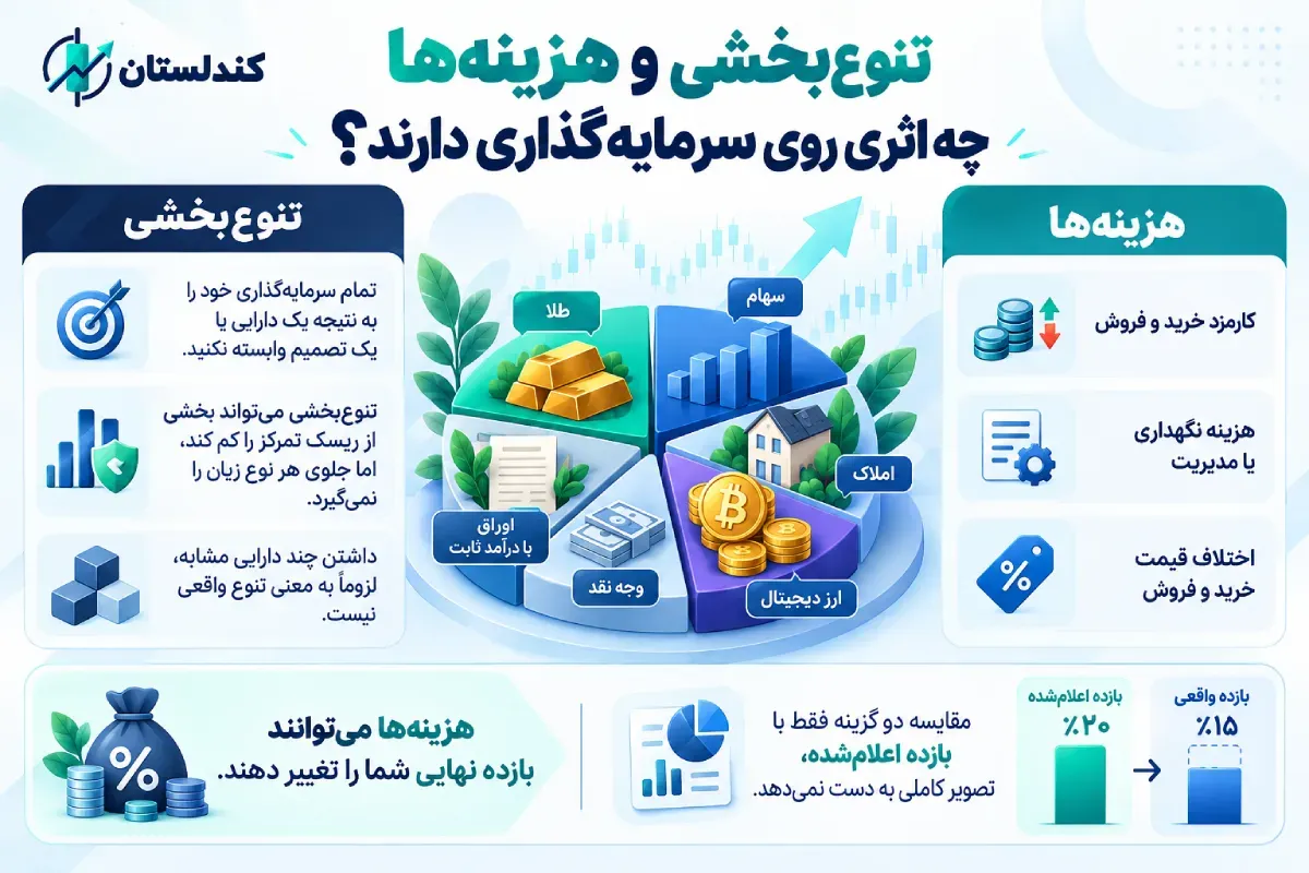 اثر تنوع‌بخشی و هزینه‌ها روی سرمایه‌گذاری