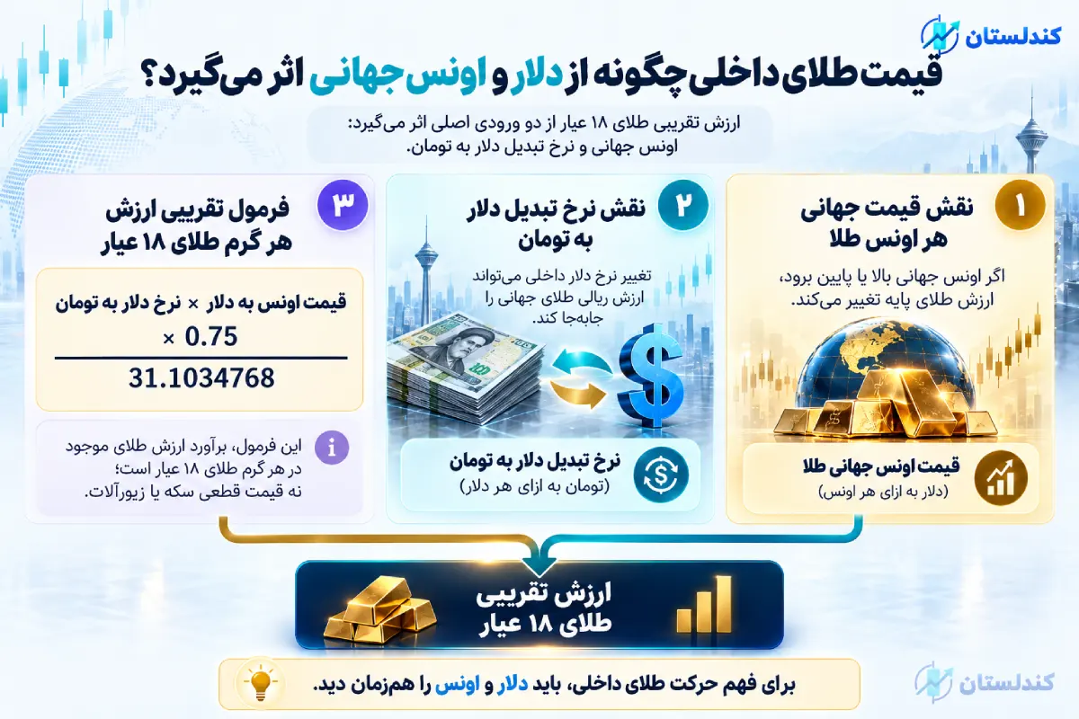 قیمت طلای داخلی چگونه از دلار و اونس جهانی اثر می‌گیرد؟