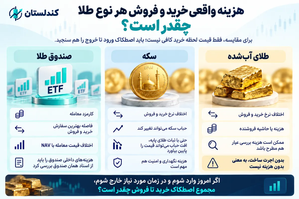 هزینه واقعی خرید و فروش هر نوع طلا چقدر است؟