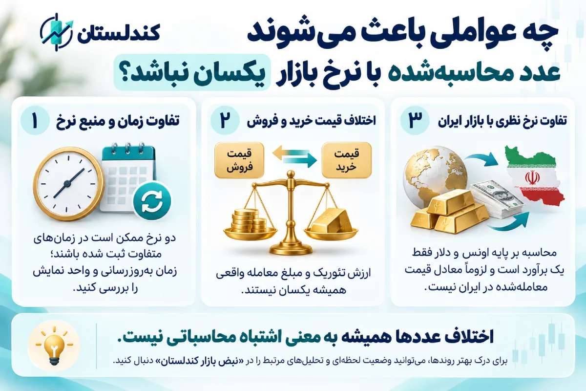 چه عواملی باعث می‌شوند عدد محاسبه‌شده با نرخ بازار یکسان نباشد؟