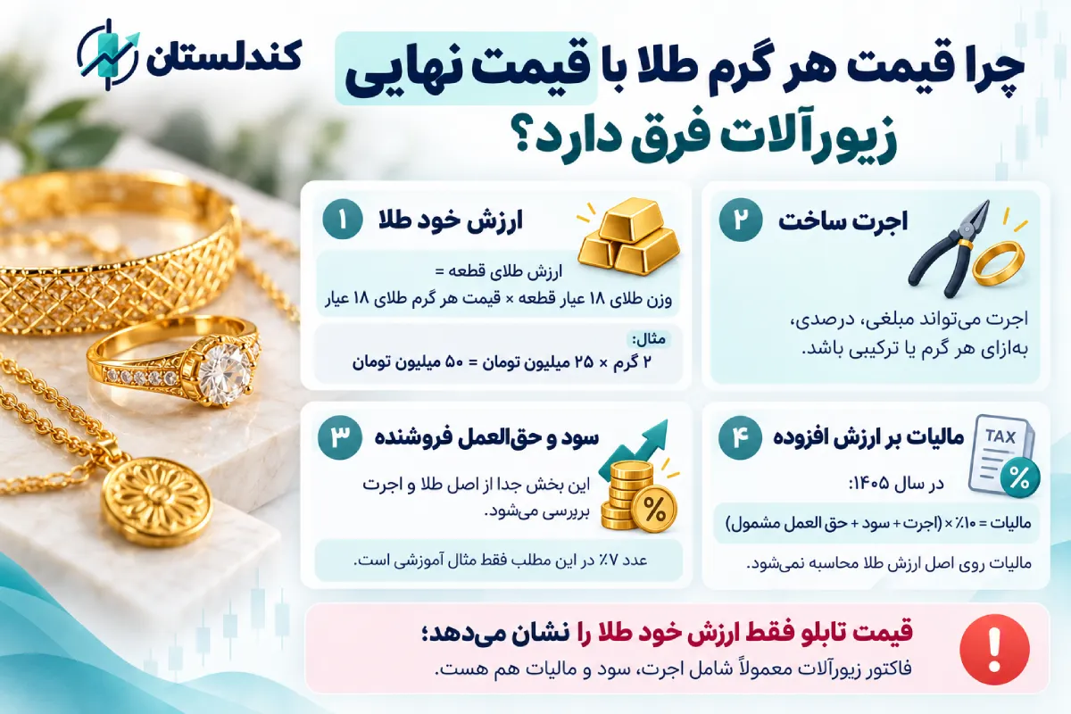 چرا قیمت هر گرم طلا با قیمت نهایی زیورآلات فرق دارد؟