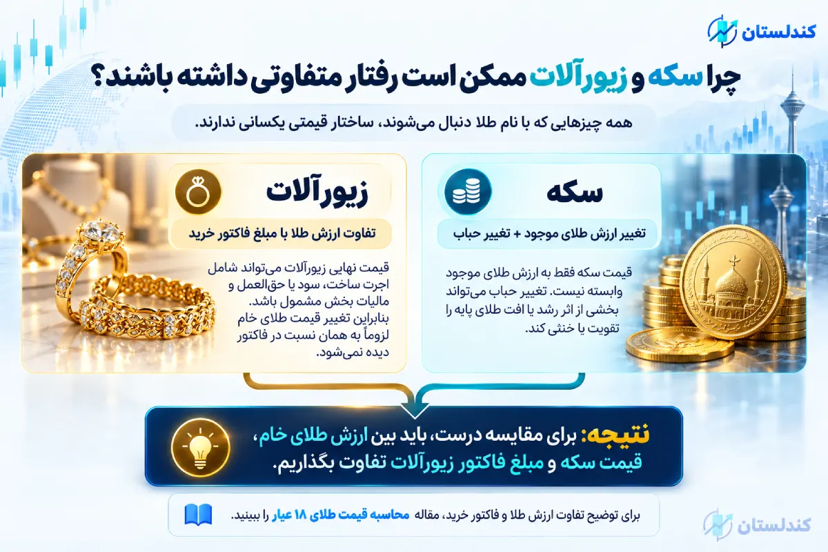 چه عواملی باعث تفاوت قیمت بازار با برآورد ساده می‌شوند؟