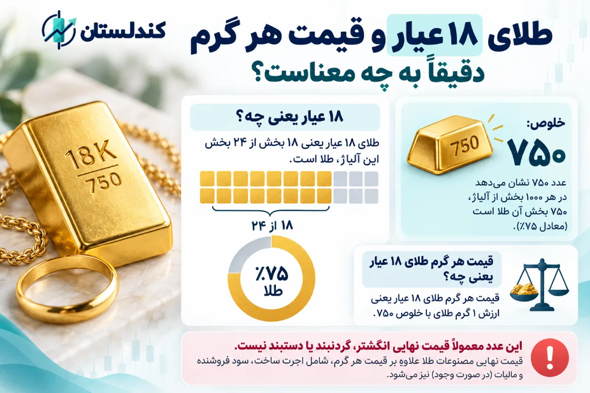 طلای 18 عیار و قیمت هر گرم دقیقاً به چه معناست؟