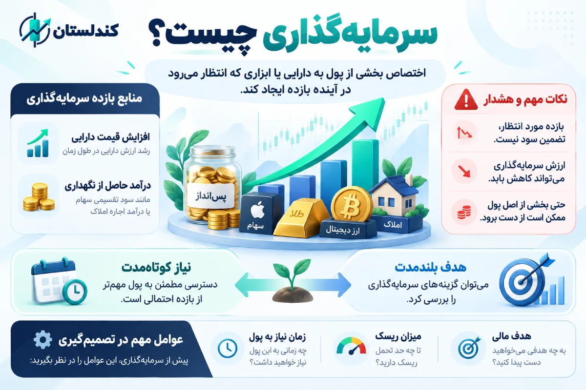 سرمایه‌گذاری چیست؟