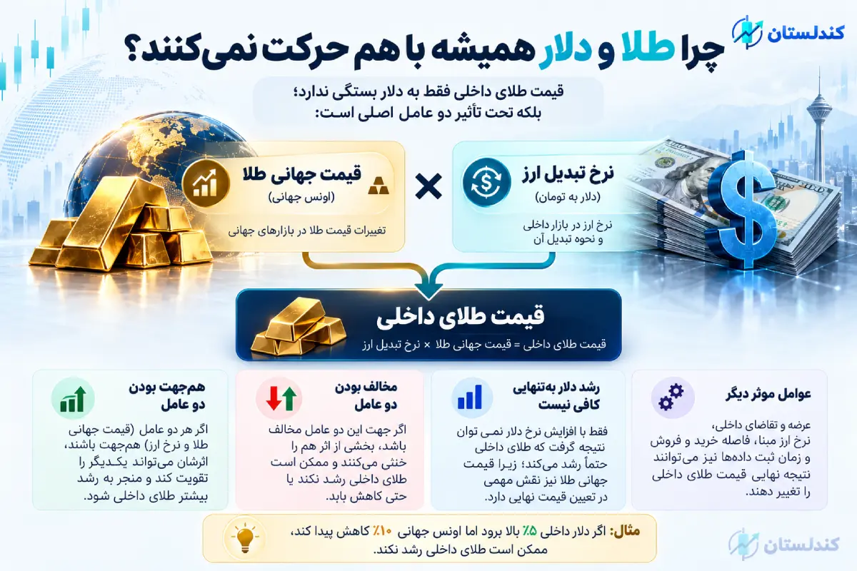 چرا طلا و دلار همیشه با هم حرکت نمی‌کنند؟