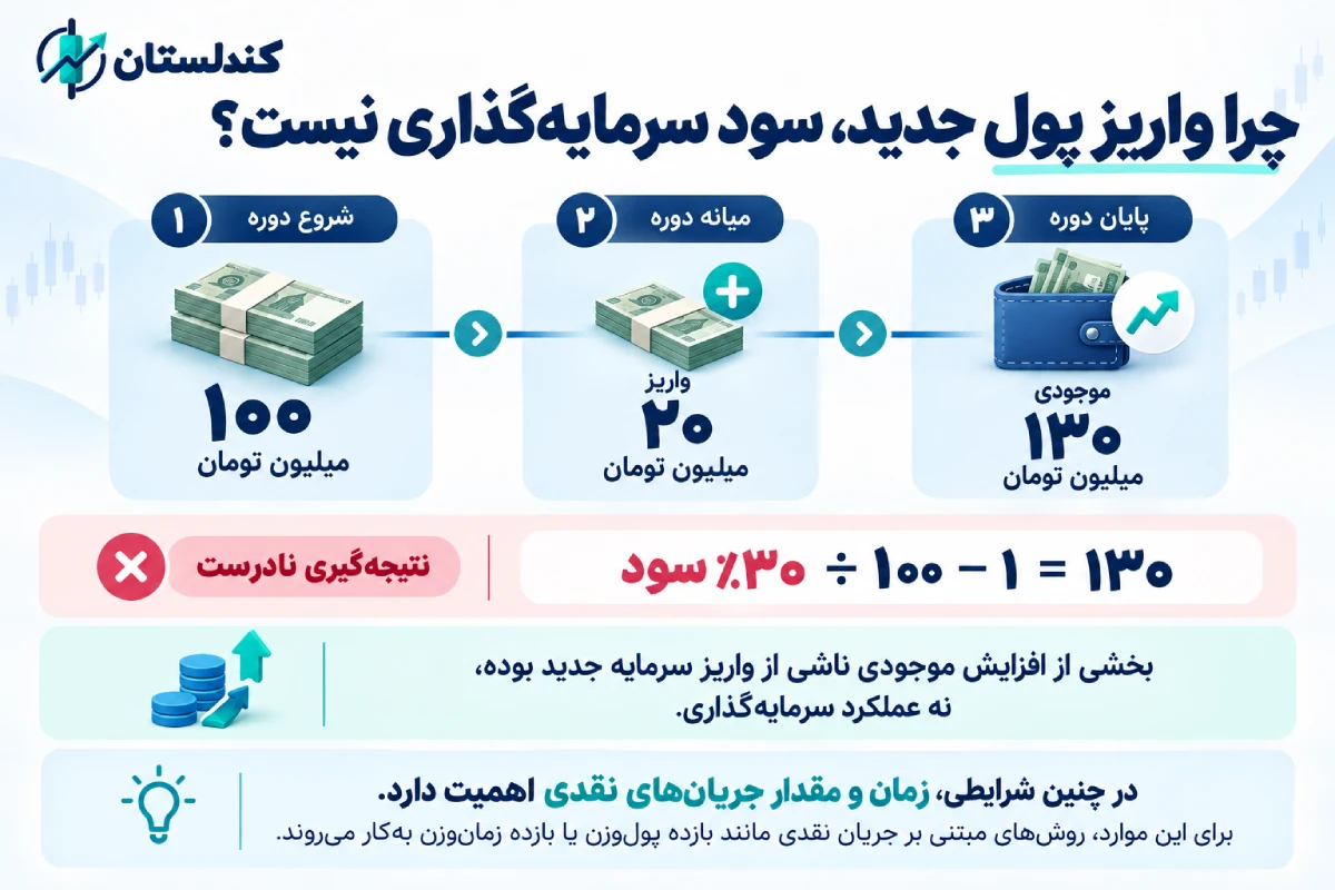 چرا واریز پول جدید، سود سرمایه‌گذاری نیست؟