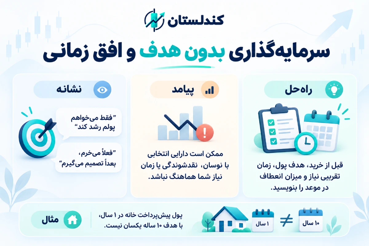 اشتباه اول در سرمایه‌گذاری: سرمایه‌گذاری بدون هدف و افق زمانی