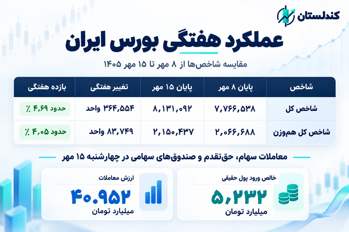 بورس تهران در بازه معاملاتی ۱۱ تا ۱۵ مهر ۱۴۰۵