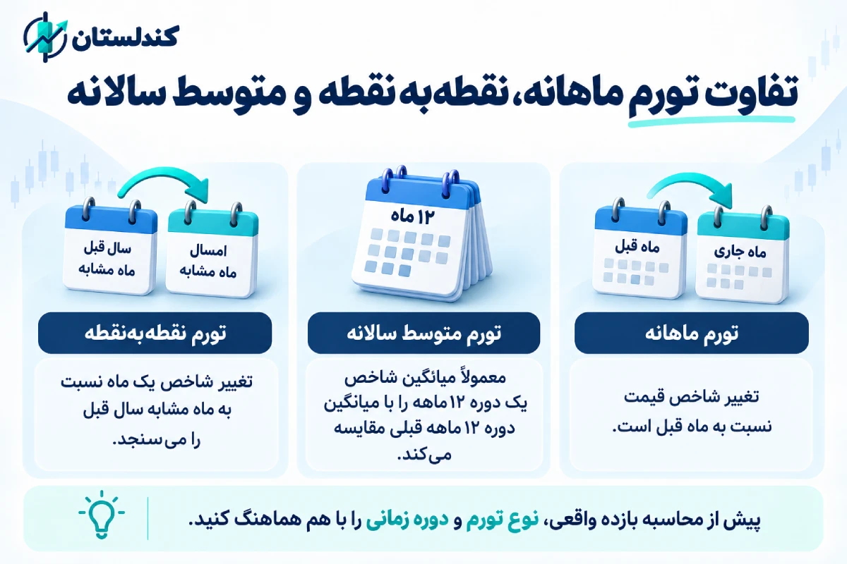 تفاوت تورم ماهانه، نقطه‌به‌نقطه و متوسط سالانه