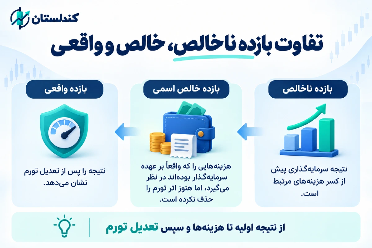 تفاوت بازده ناخالص، خالص و واقعی
