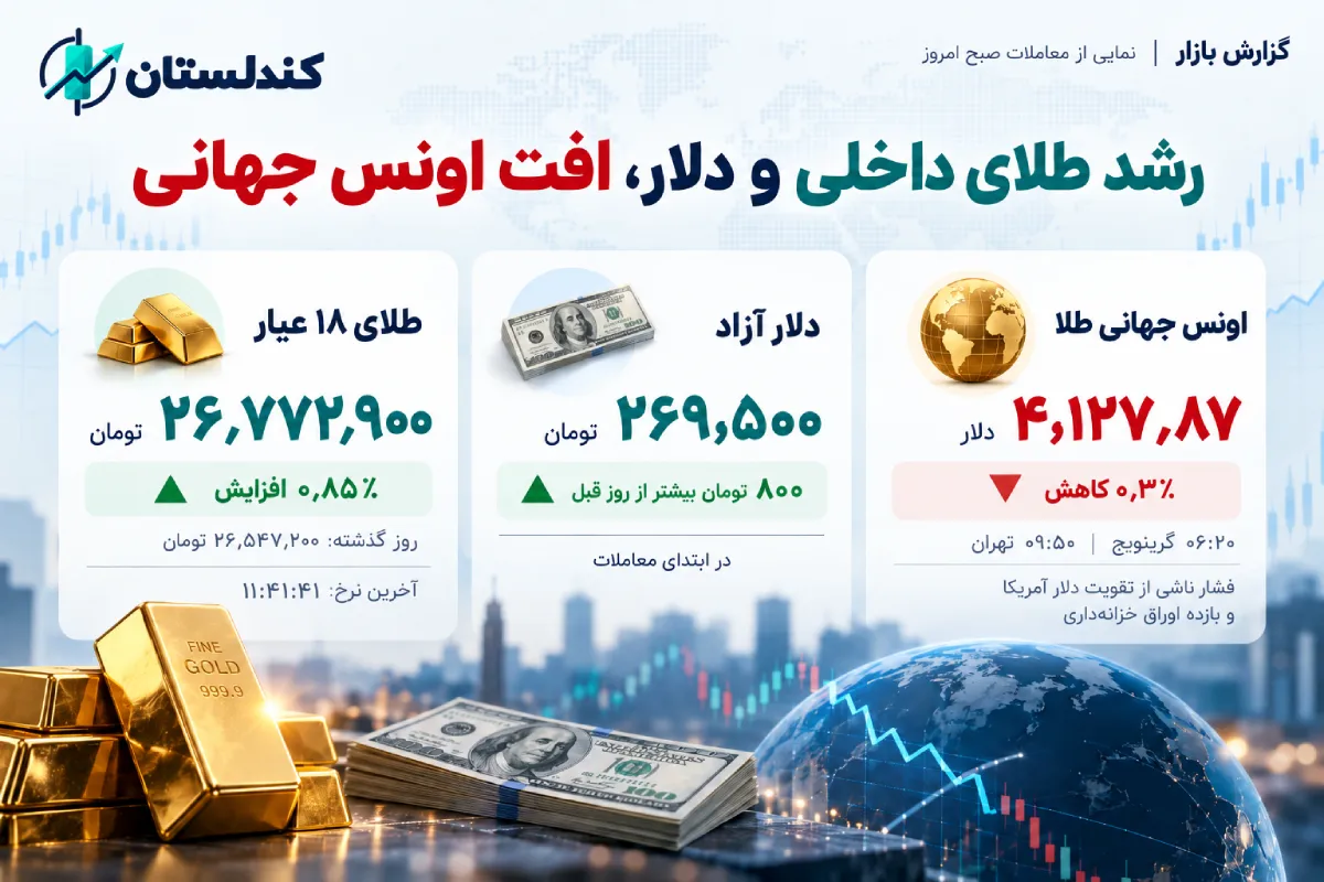 رشد طلا و دلار در معاملات صبح ایران هم‌زمان با افت اونس جهانی