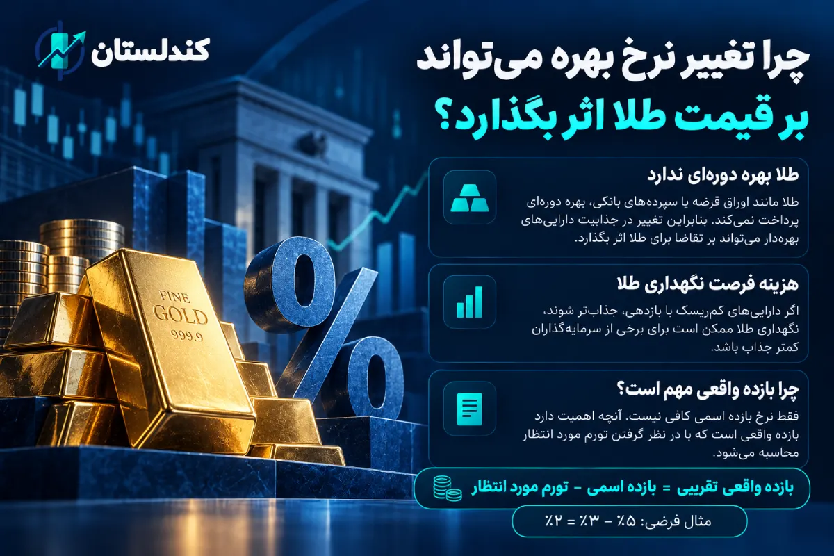 نرخ بهره آمریکا چه اثری بر طلا و دلار دارد؟ نقش انتظارات بازار و بازده واقعی چرا تغییر نرخ بهره میتواند بر قیمت طلا اثر بگذارد؟