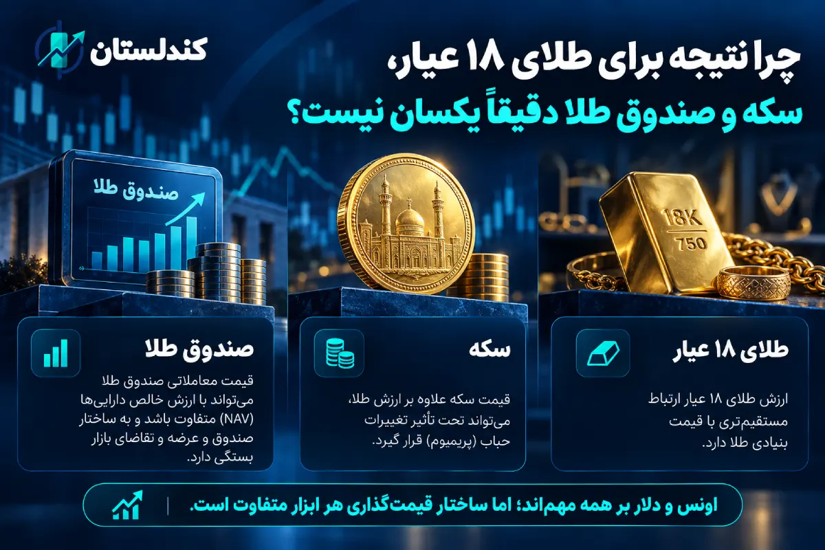 نرخ بهره آمریکا چه اثری بر طلا و دلار دارد؟ نقش انتظارات بازار و بازده واقعی چرا نتیجه برای طلای ۱۸ عیار، سکه و صندوق طلا دقیقاً یکسان نیست؟
