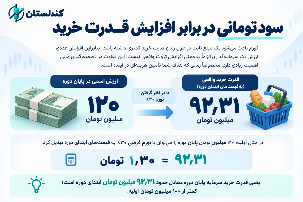 سود تومانی در برابر افزایش قدرت خرید