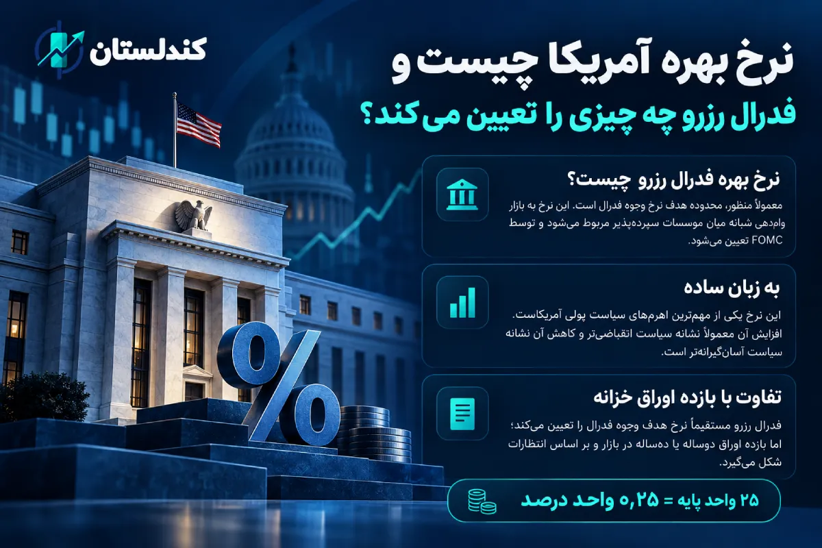 نرخ بهره آمریکا چه اثری بر طلا و دلار دارد؟ نقش انتظارات بازار و بازده واقعی نرخ بهره آمریکا چیست و فدرال رزرو چه چیزی را تعیین میکند؟