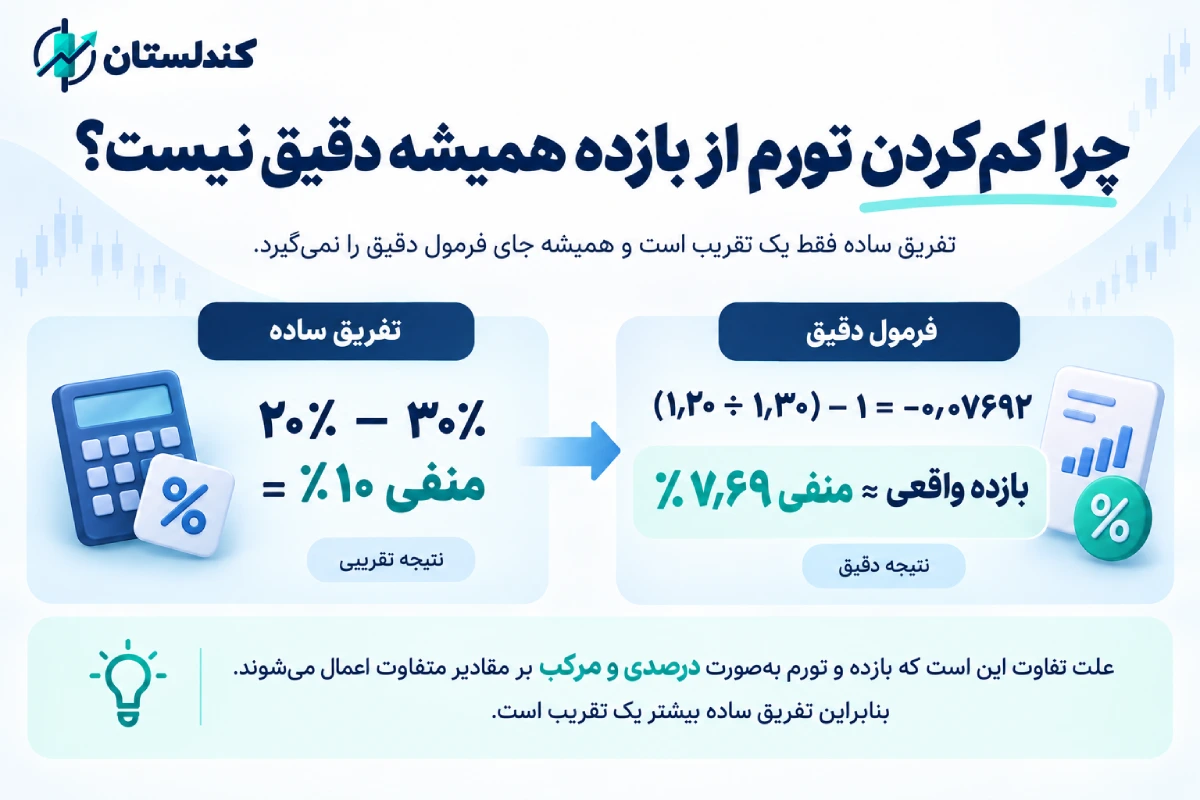 چرا کم‌کردن تورم از بازده همیشه دقیق نیست؟