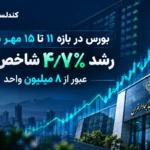 بورس در بازه ۱۱ تا ۱۵ مهر ۱۴۰۵؛ رشد ۴٫۷ درصدی شاخص کل و عبور از ۸ میلیون واحد